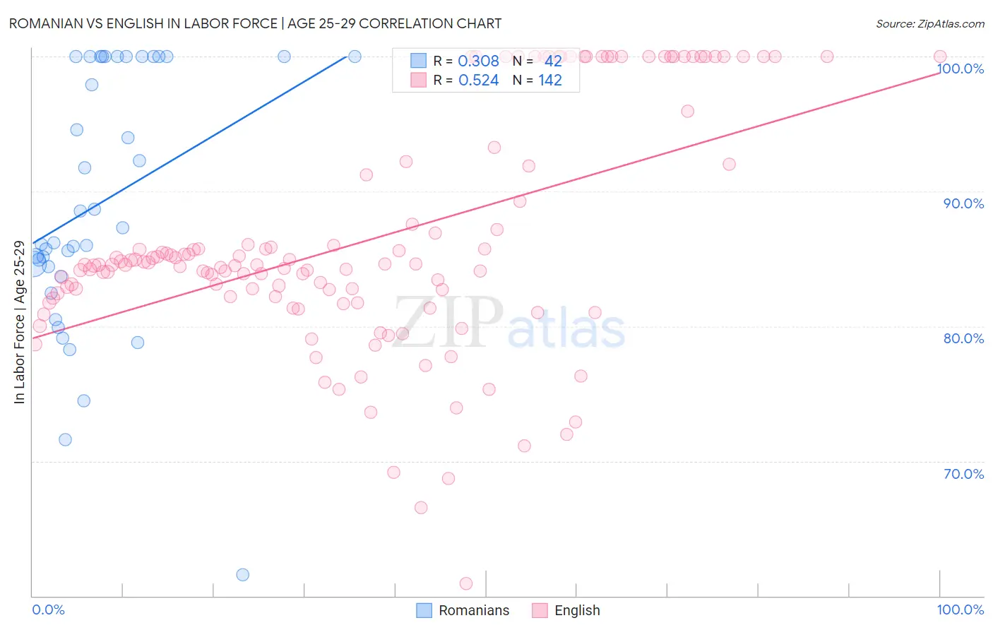 Romanian vs English In Labor Force | Age 25-29