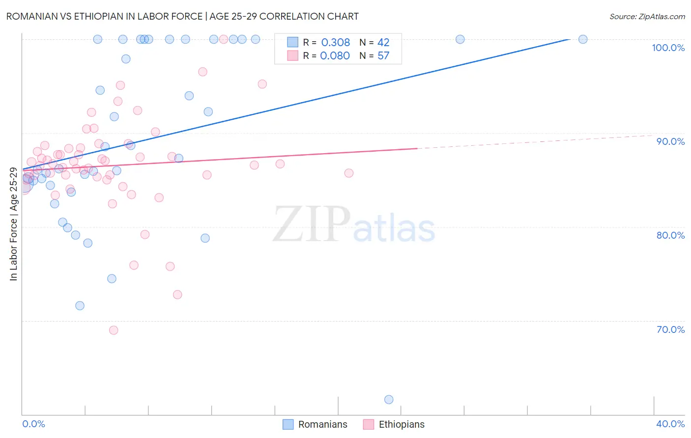 Romanian vs Ethiopian In Labor Force | Age 25-29