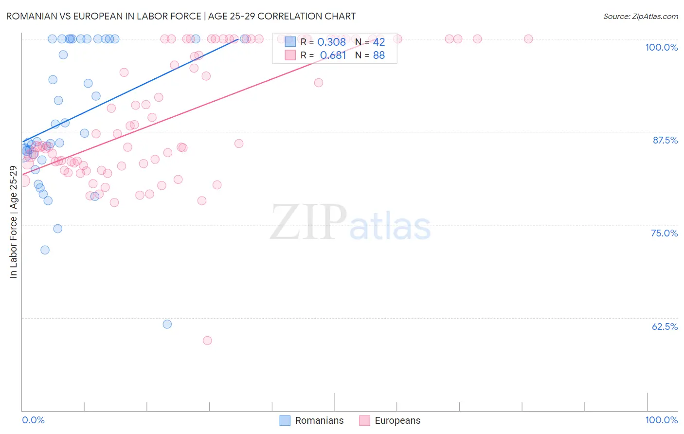Romanian vs European In Labor Force | Age 25-29
