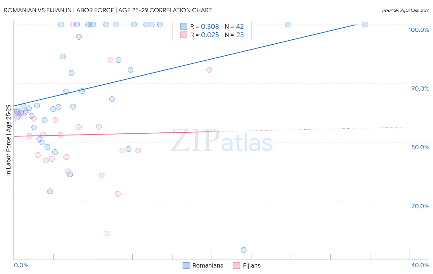 Romanian vs Fijian In Labor Force | Age 25-29