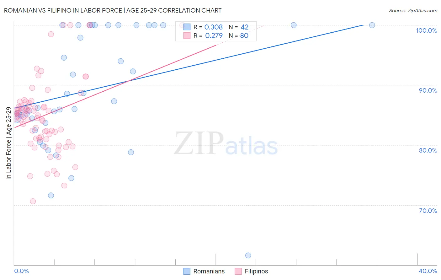 Romanian vs Filipino In Labor Force | Age 25-29