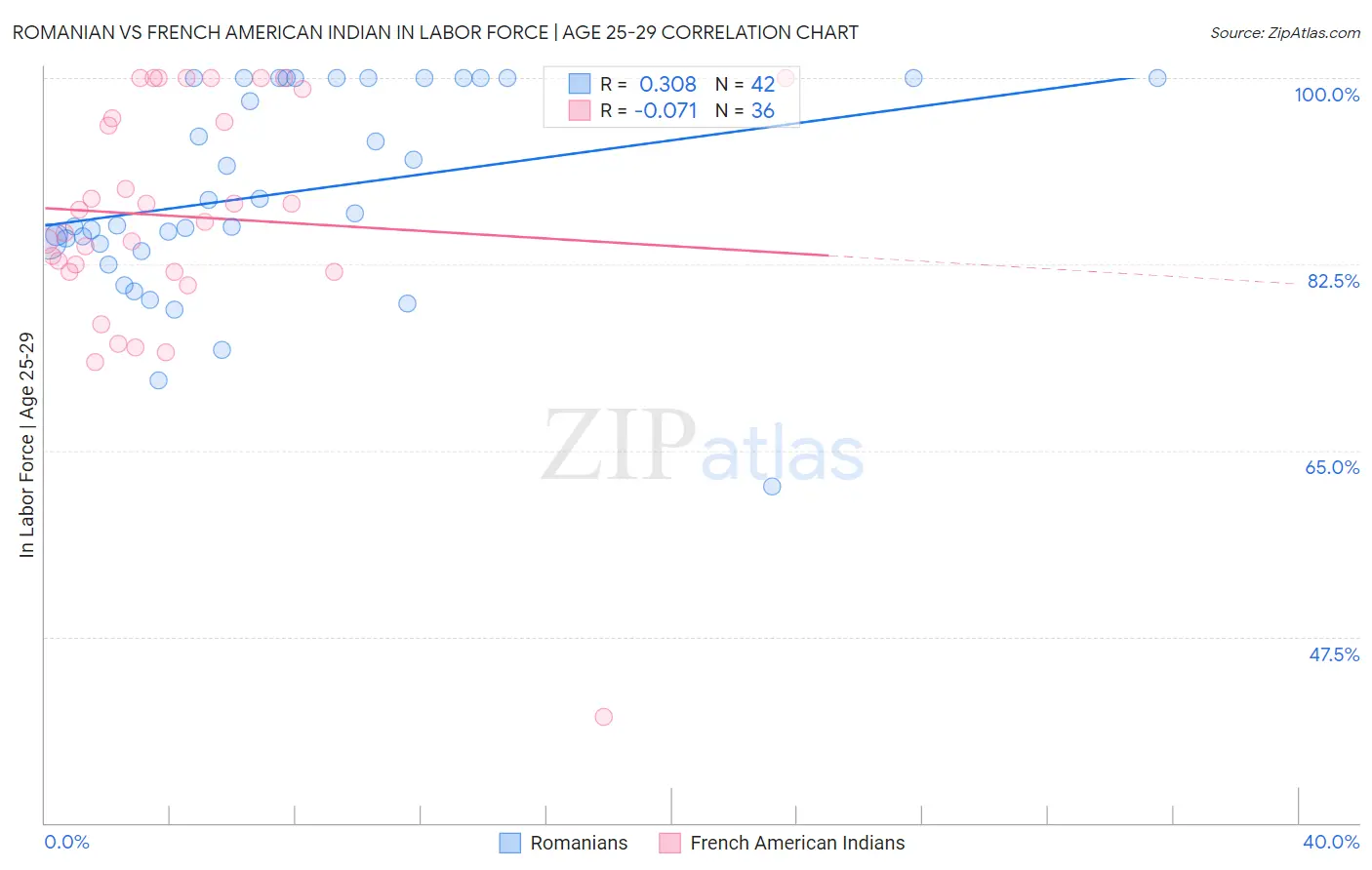 Romanian vs French American Indian In Labor Force | Age 25-29