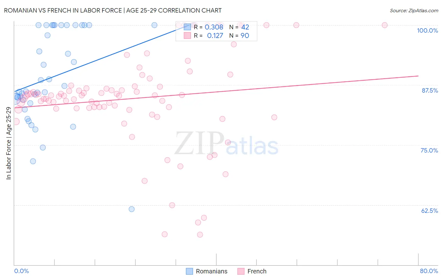 Romanian vs French In Labor Force | Age 25-29