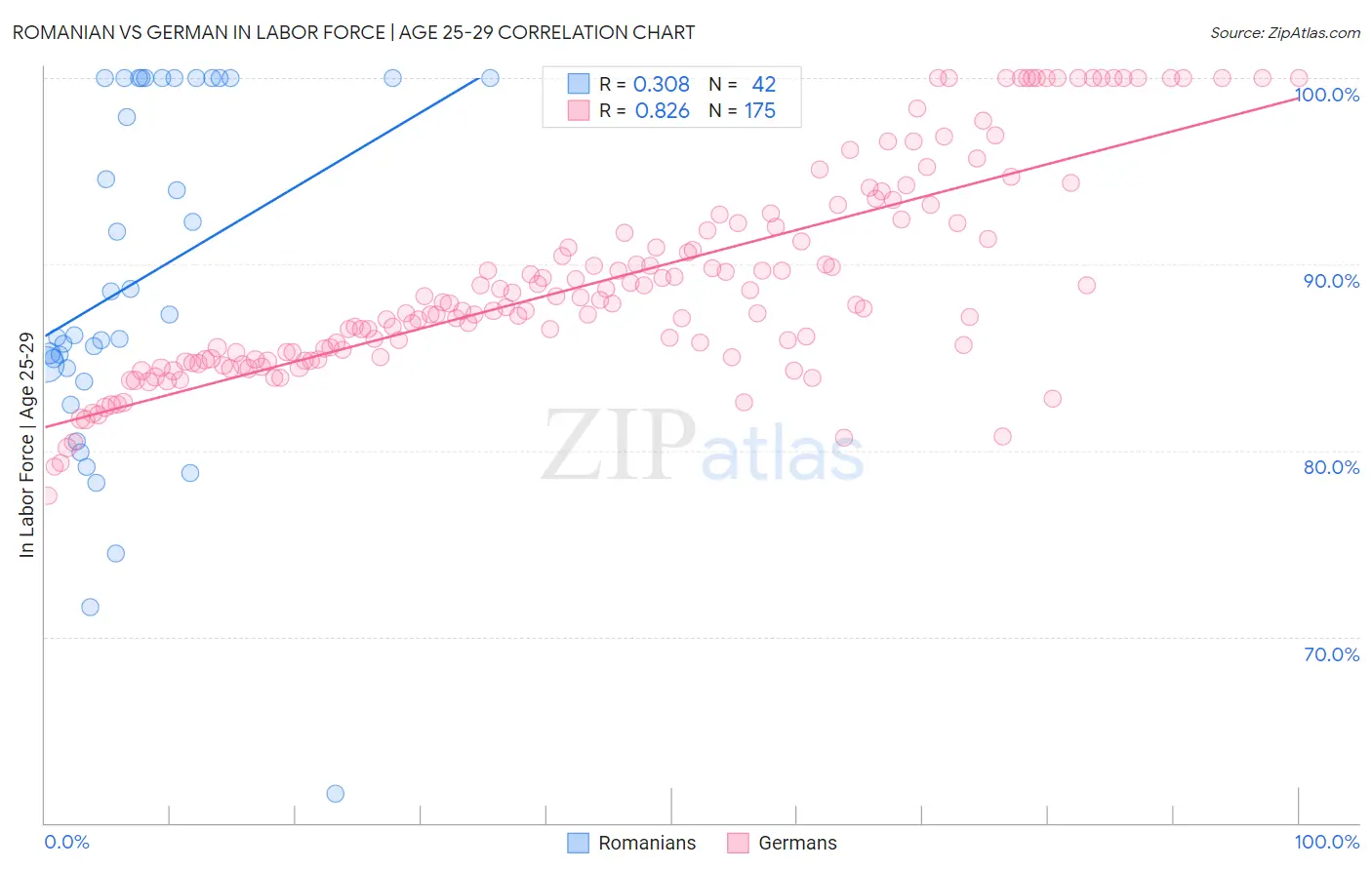 Romanian vs German In Labor Force | Age 25-29