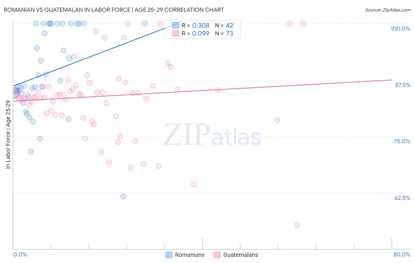 Romanian vs Guatemalan In Labor Force | Age 25-29
