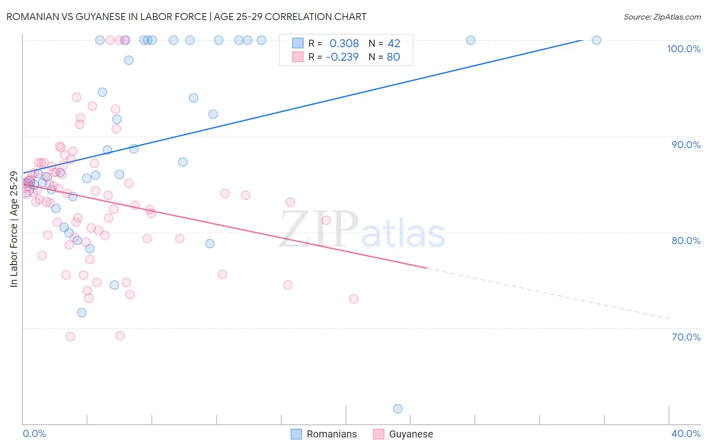 Romanian vs Guyanese In Labor Force | Age 25-29