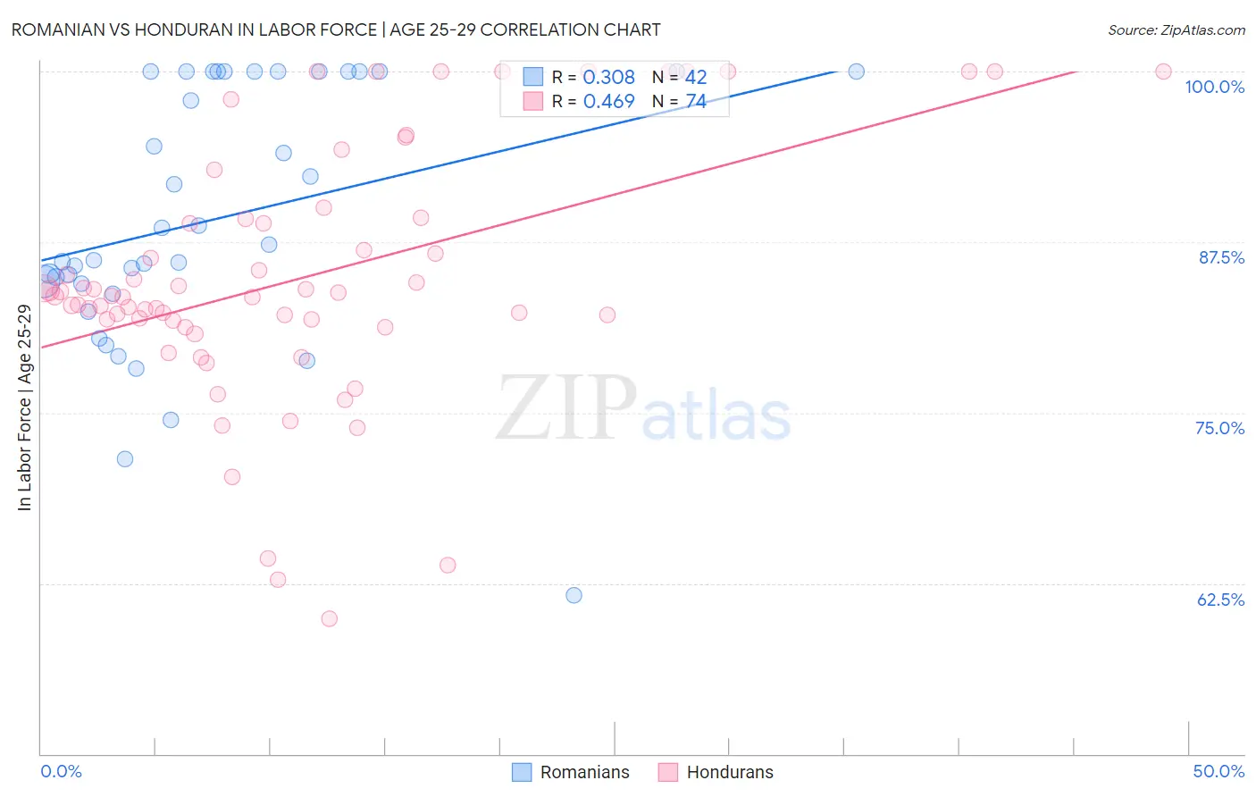 Romanian vs Honduran In Labor Force | Age 25-29