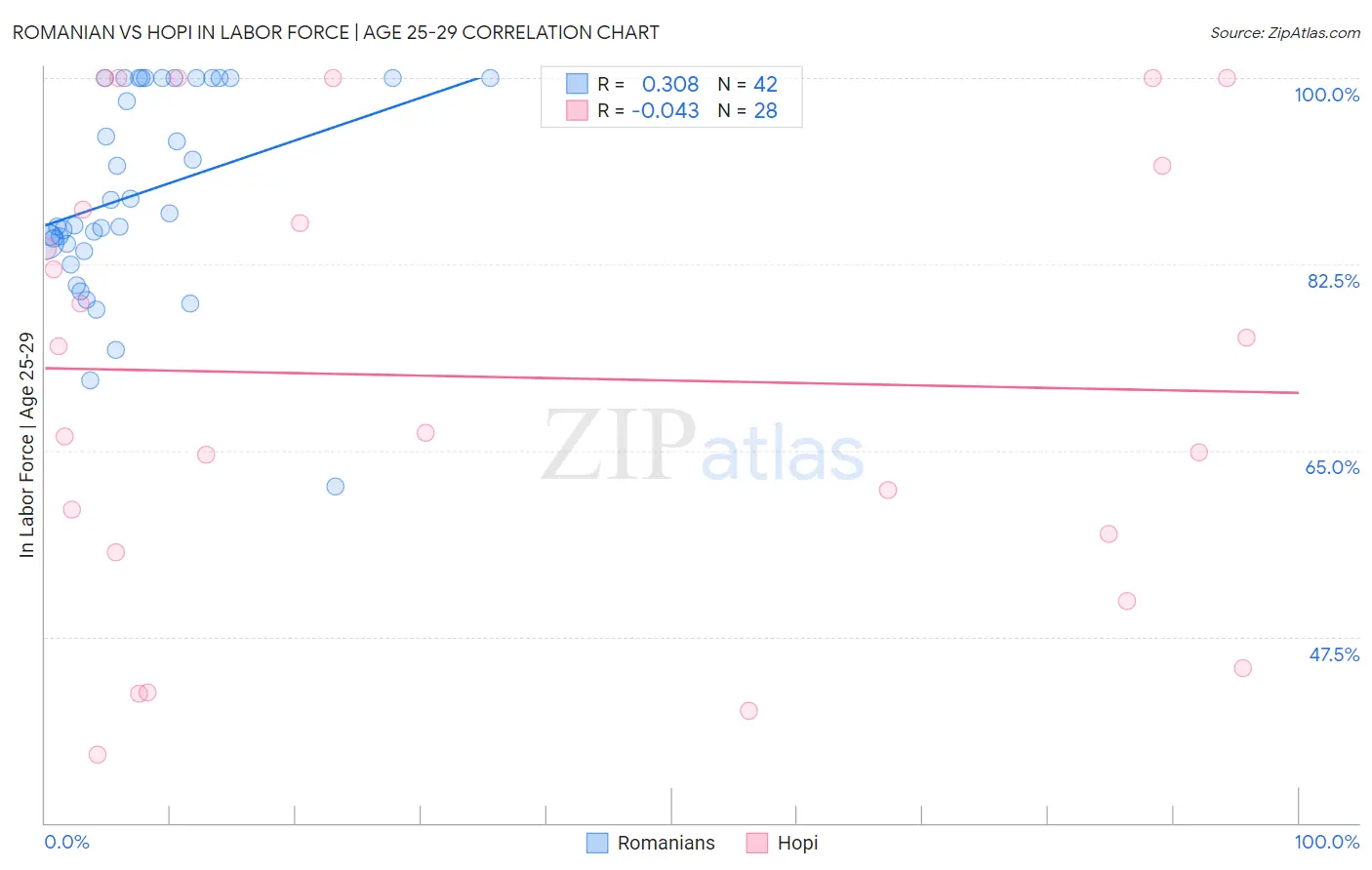 Romanian vs Hopi In Labor Force | Age 25-29
