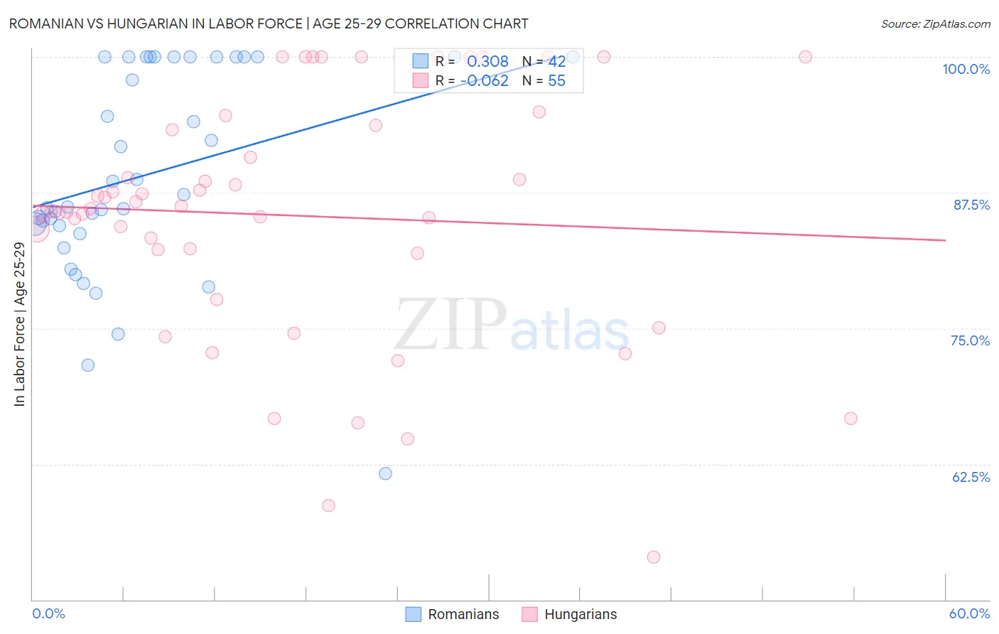 Romanian vs Hungarian In Labor Force | Age 25-29