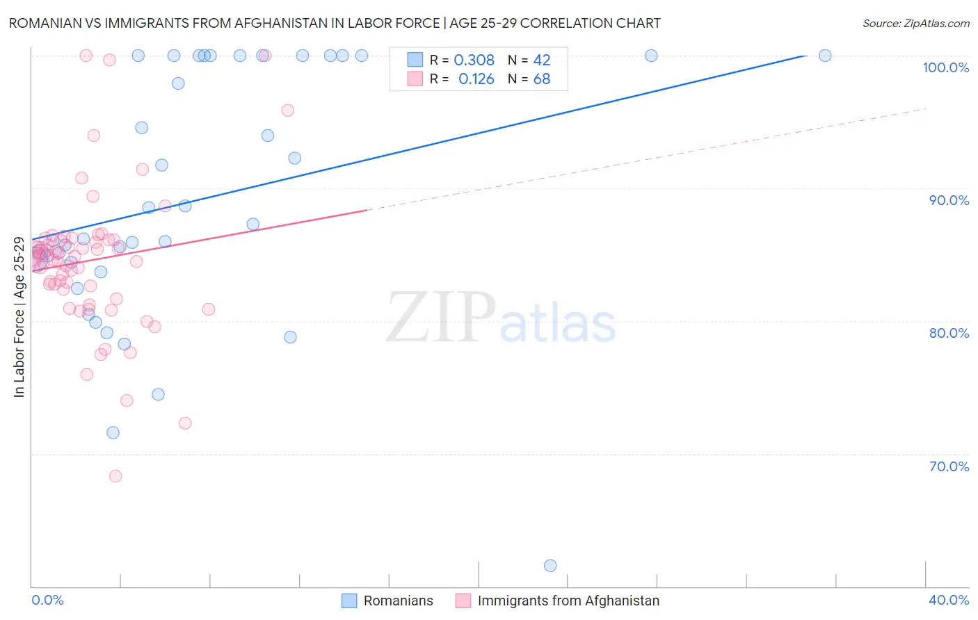 Romanian vs Immigrants from Afghanistan In Labor Force | Age 25-29