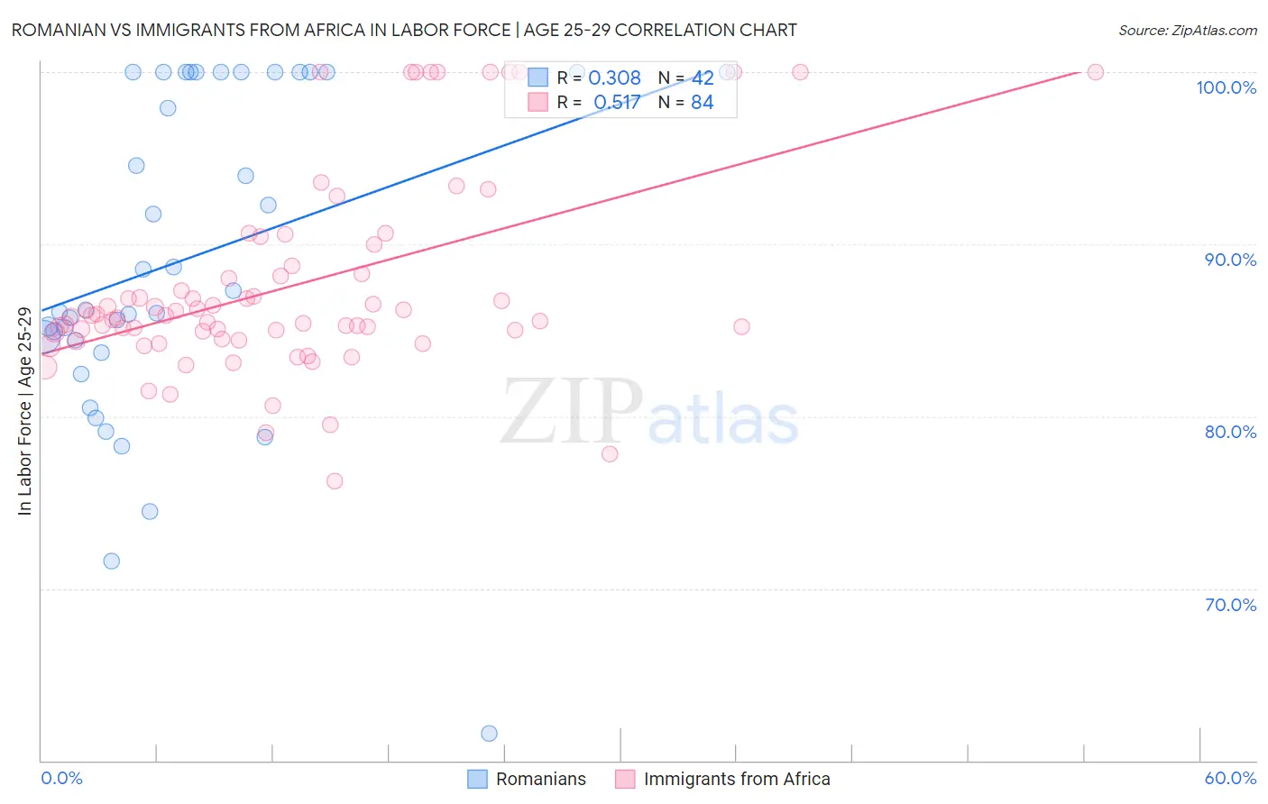 Romanian vs Immigrants from Africa In Labor Force | Age 25-29