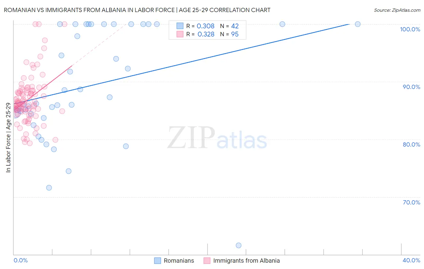 Romanian vs Immigrants from Albania In Labor Force | Age 25-29