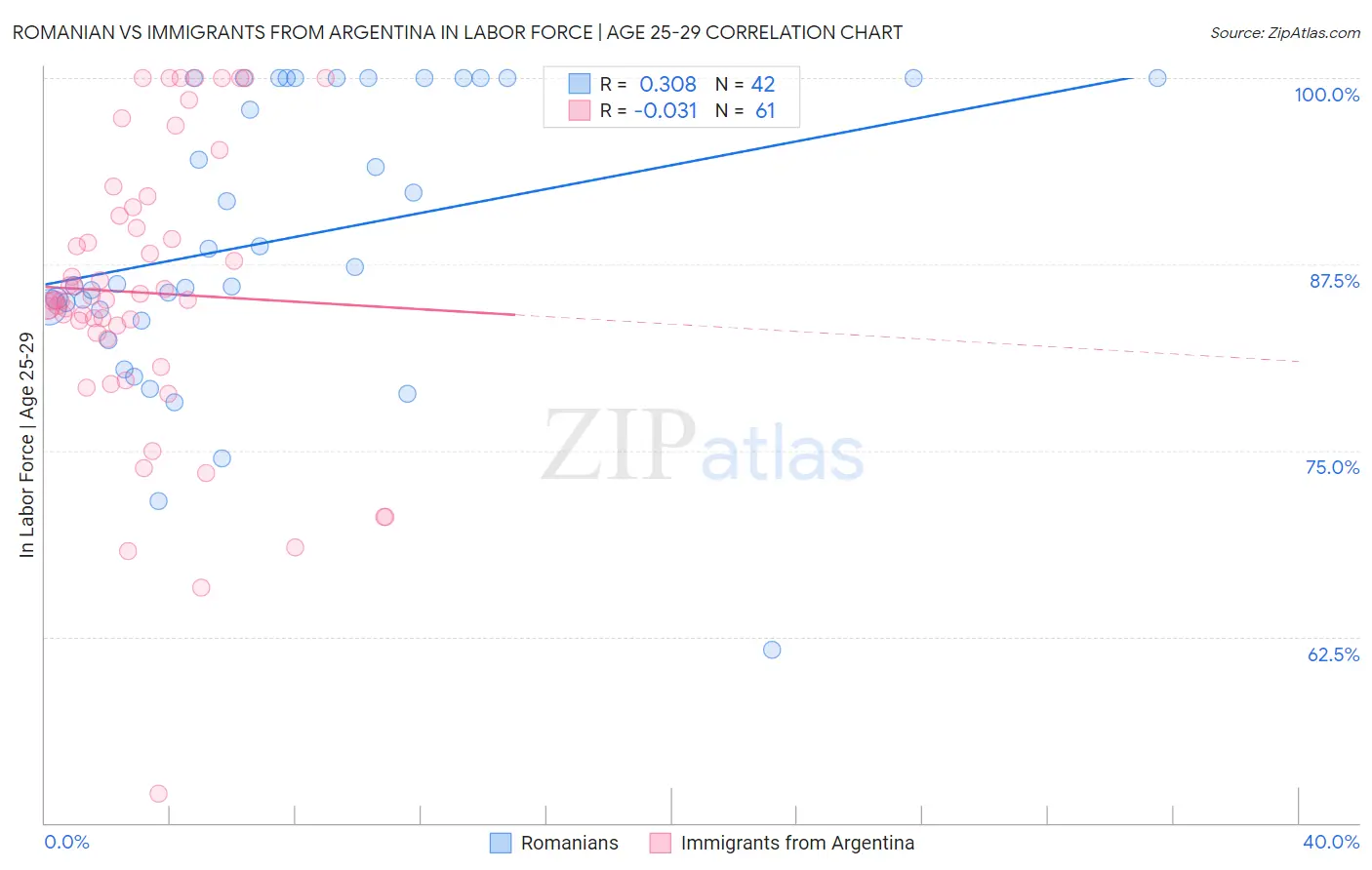 Romanian vs Immigrants from Argentina In Labor Force | Age 25-29