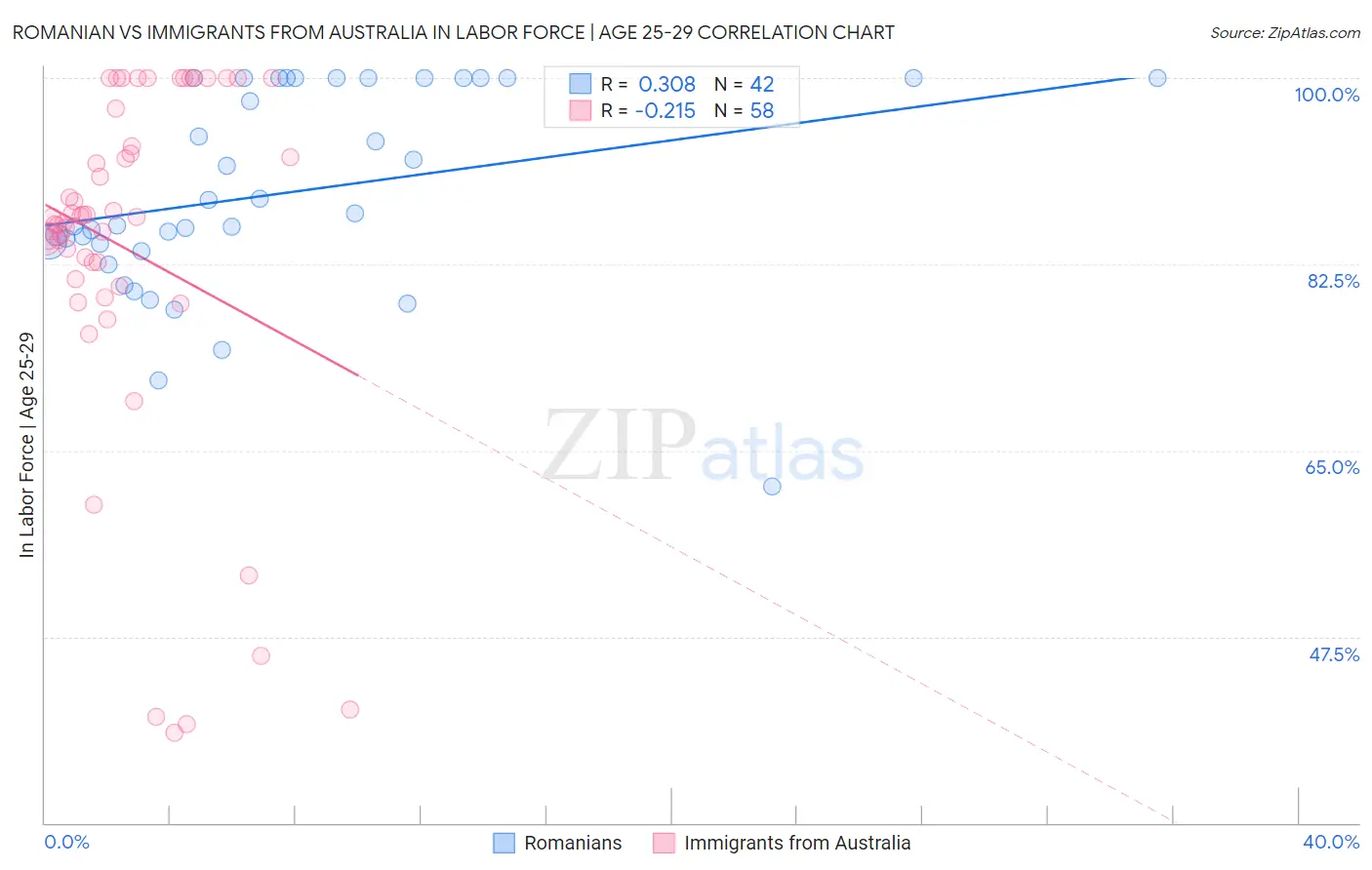 Romanian vs Immigrants from Australia In Labor Force | Age 25-29