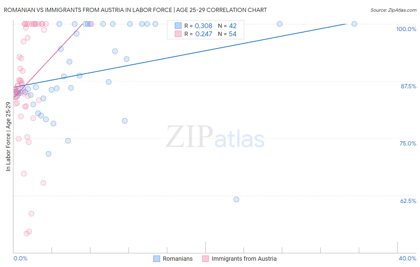 Romanian vs Immigrants from Austria In Labor Force | Age 25-29