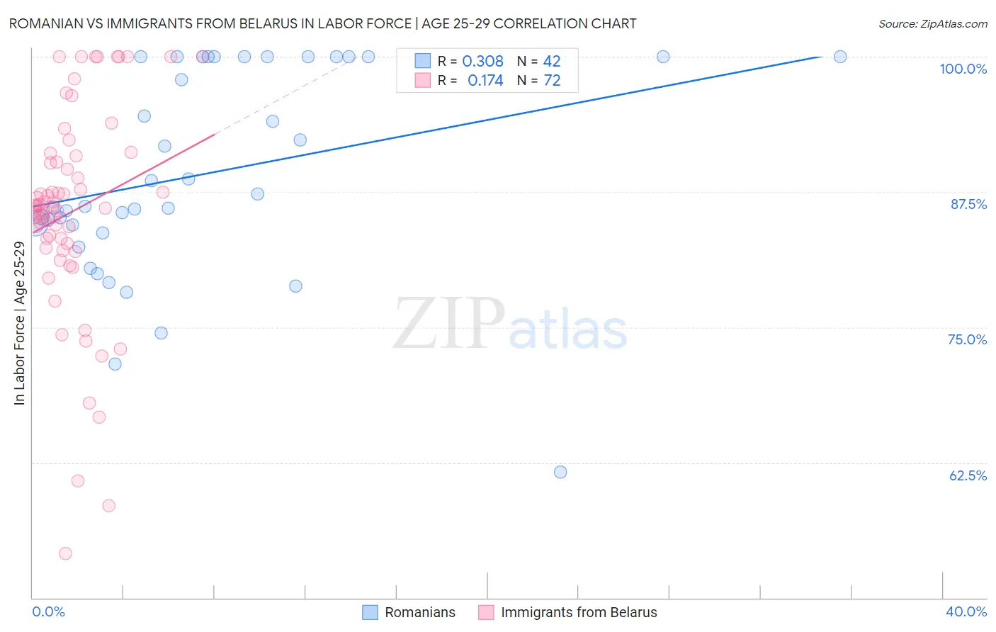 Romanian vs Immigrants from Belarus In Labor Force | Age 25-29