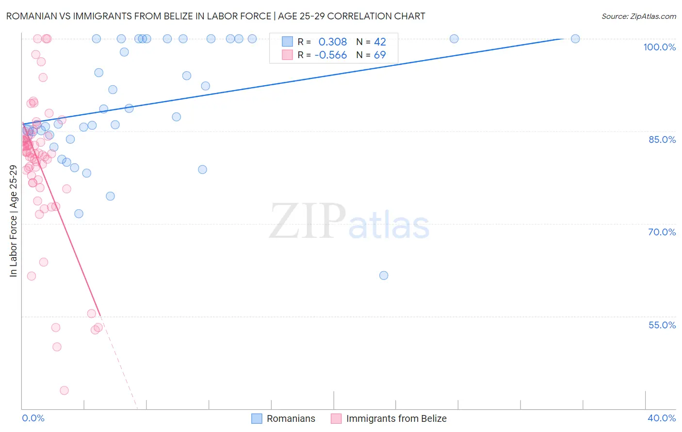 Romanian vs Immigrants from Belize In Labor Force | Age 25-29
