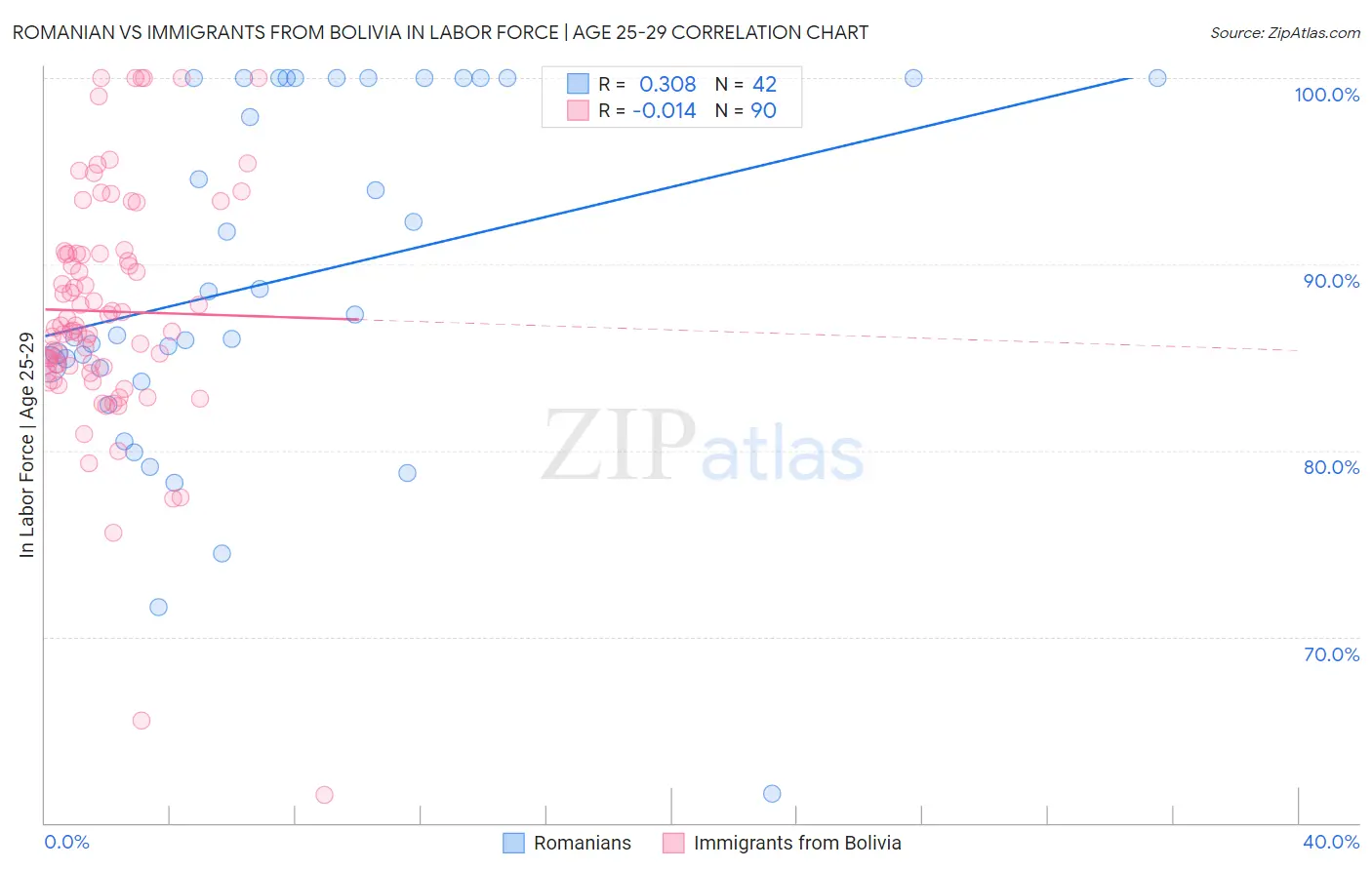 Romanian vs Immigrants from Bolivia In Labor Force | Age 25-29