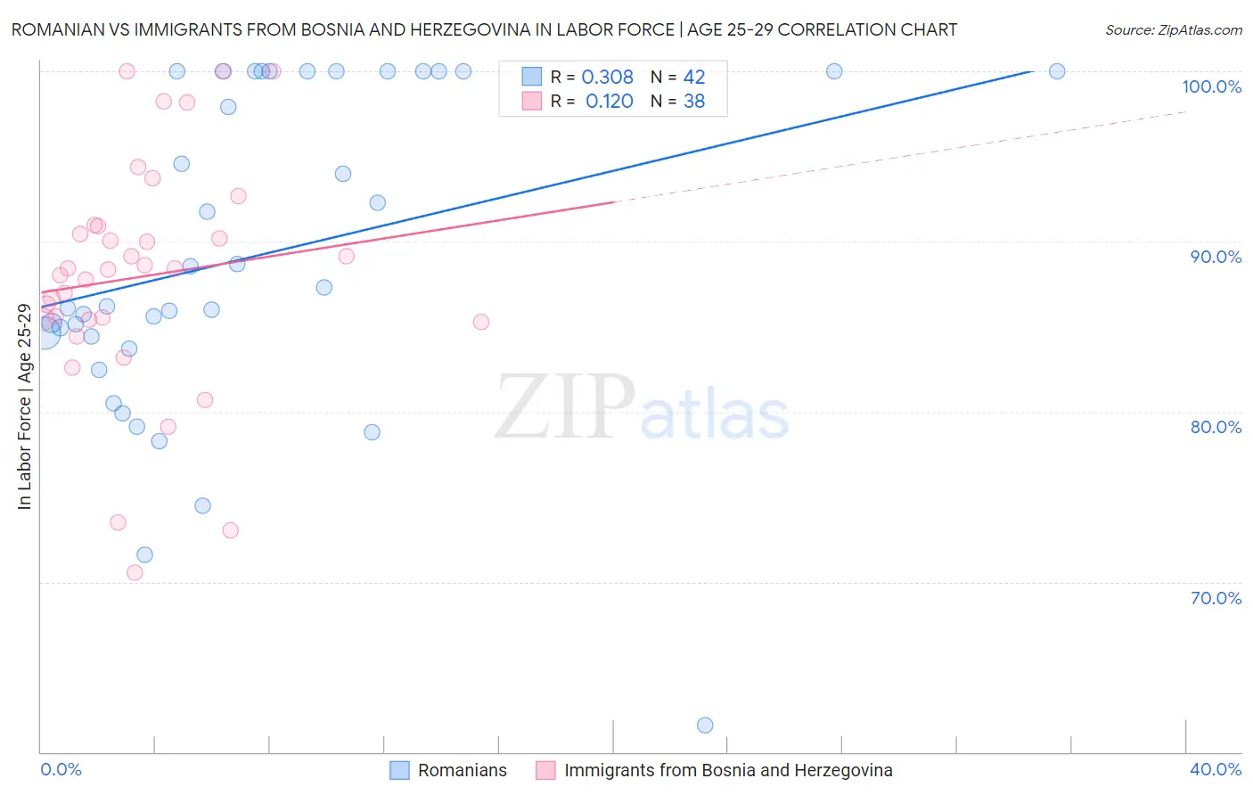 Romanian vs Immigrants from Bosnia and Herzegovina In Labor Force | Age 25-29