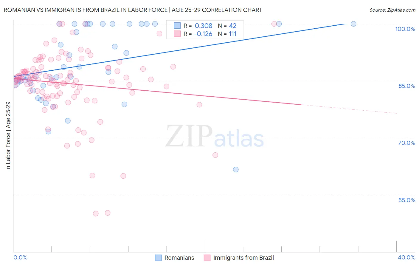 Romanian vs Immigrants from Brazil In Labor Force | Age 25-29