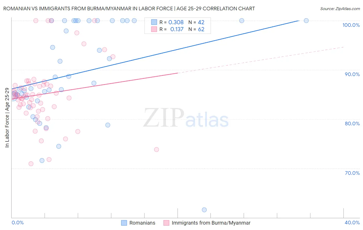 Romanian vs Immigrants from Burma/Myanmar In Labor Force | Age 25-29