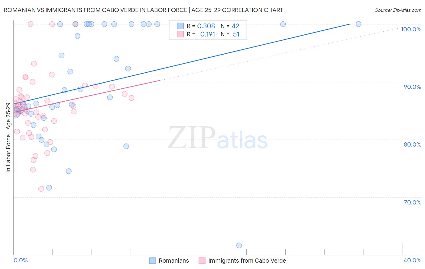 Romanian vs Immigrants from Cabo Verde In Labor Force | Age 25-29