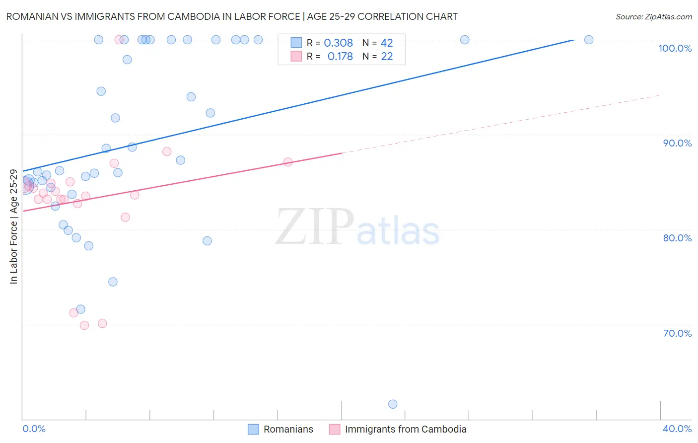 Romanian vs Immigrants from Cambodia In Labor Force | Age 25-29