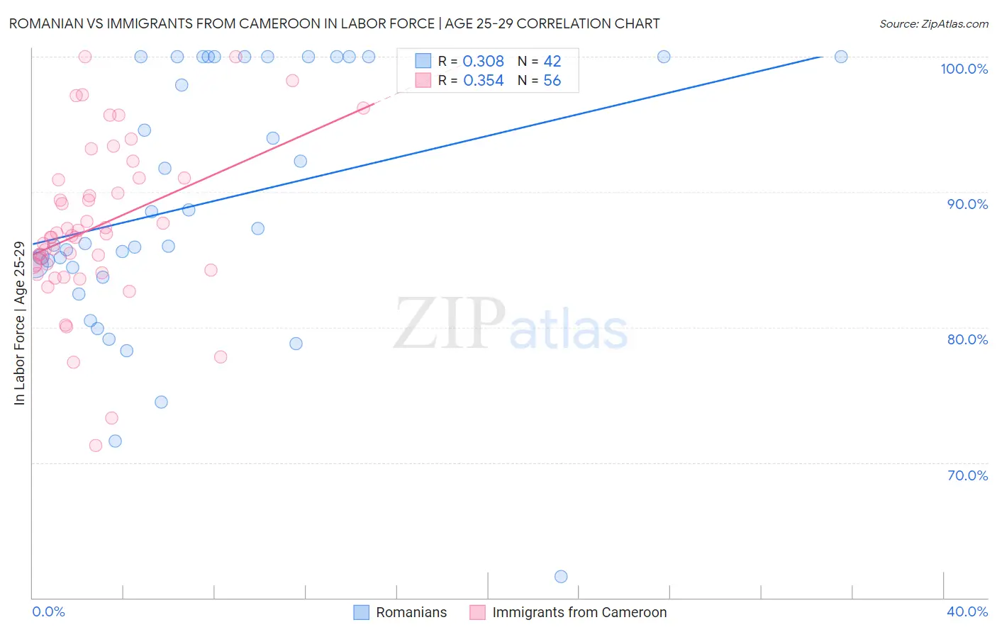 Romanian vs Immigrants from Cameroon In Labor Force | Age 25-29