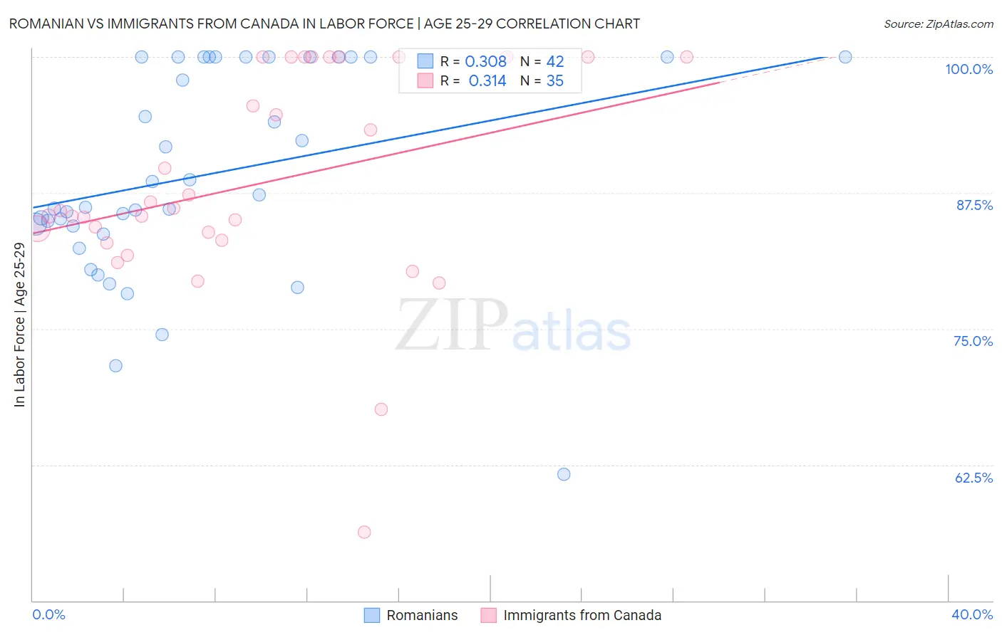 Romanian vs Immigrants from Canada In Labor Force | Age 25-29