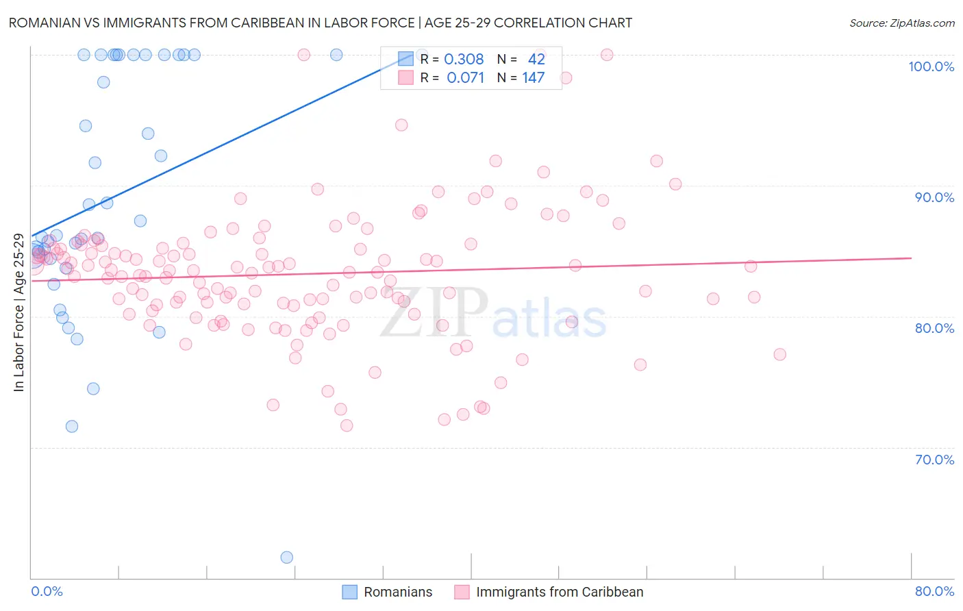 Romanian vs Immigrants from Caribbean In Labor Force | Age 25-29