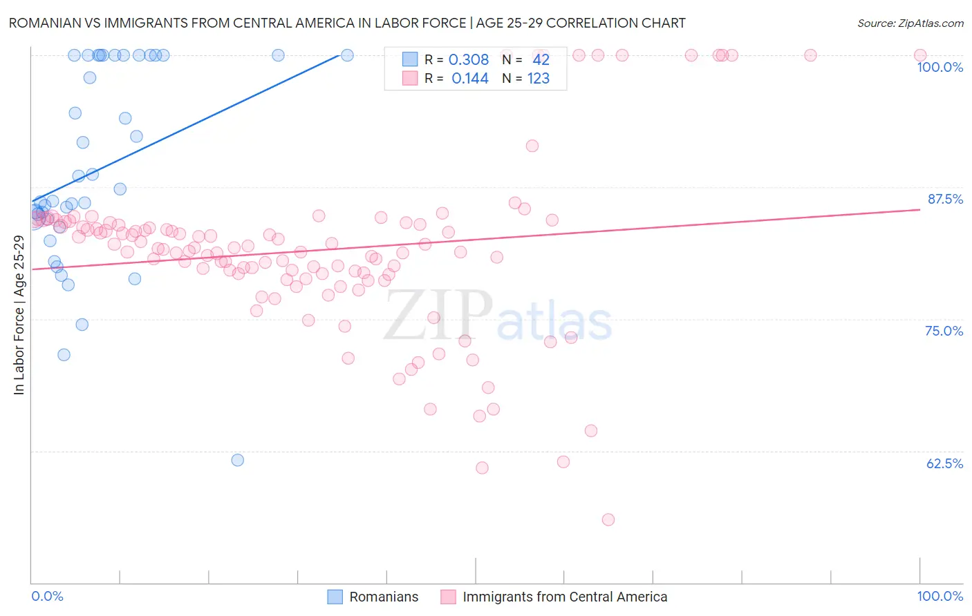 Romanian vs Immigrants from Central America In Labor Force | Age 25-29