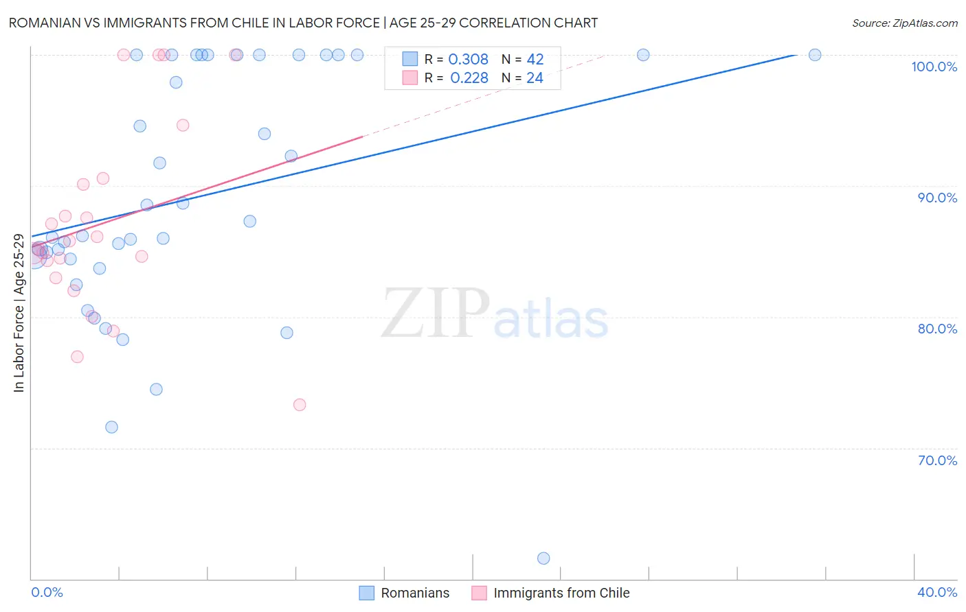 Romanian vs Immigrants from Chile In Labor Force | Age 25-29