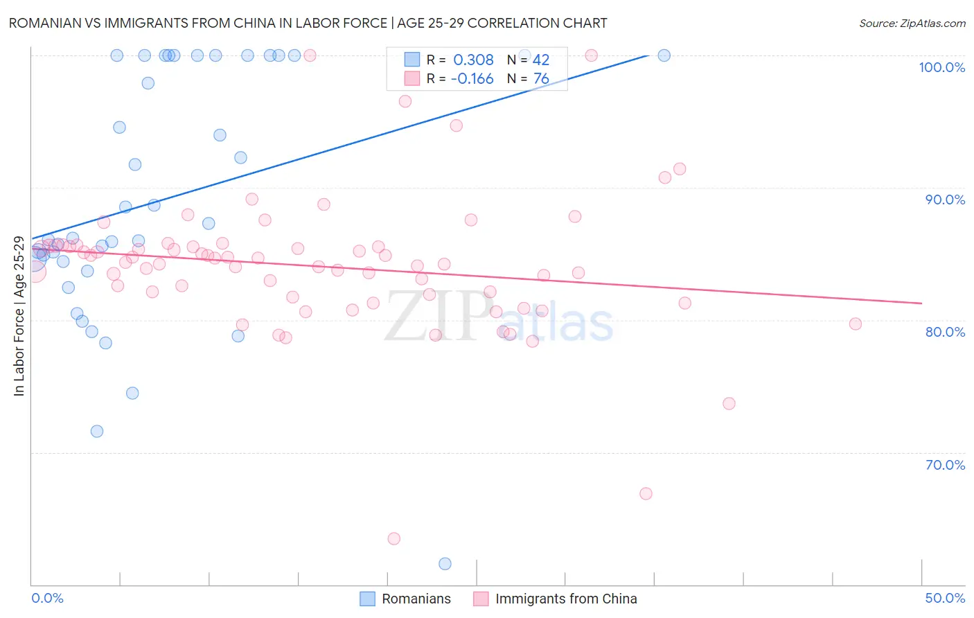 Romanian vs Immigrants from China In Labor Force | Age 25-29