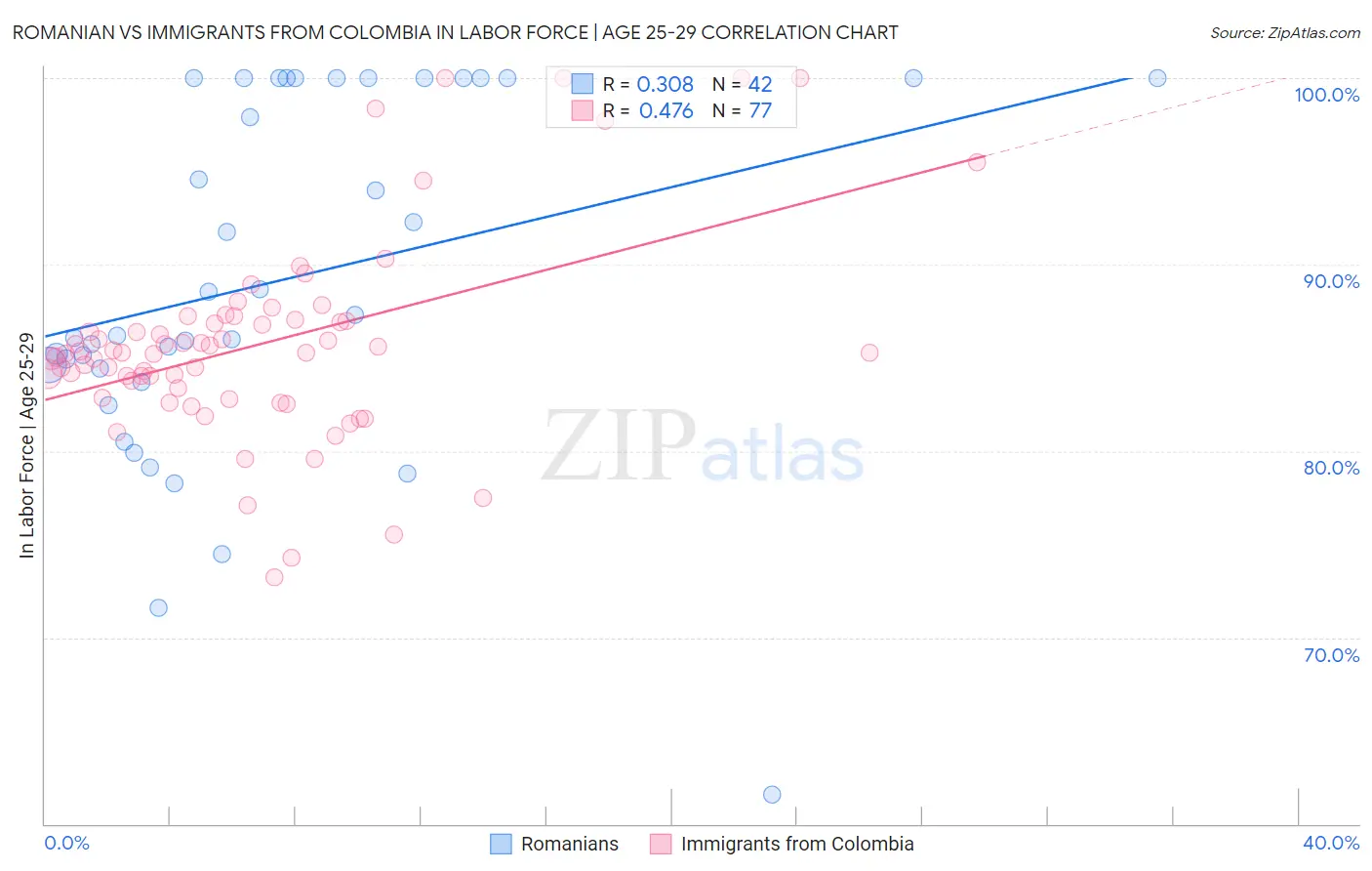 Romanian vs Immigrants from Colombia In Labor Force | Age 25-29