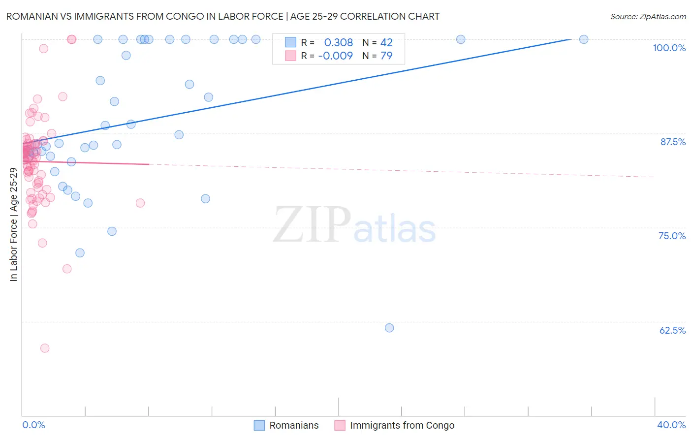 Romanian vs Immigrants from Congo In Labor Force | Age 25-29