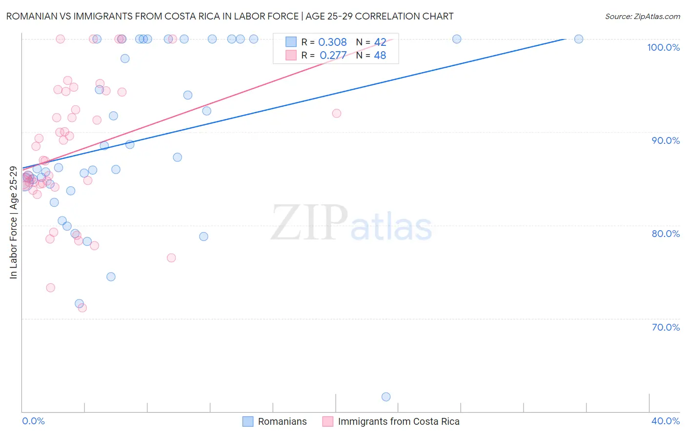 Romanian vs Immigrants from Costa Rica In Labor Force | Age 25-29