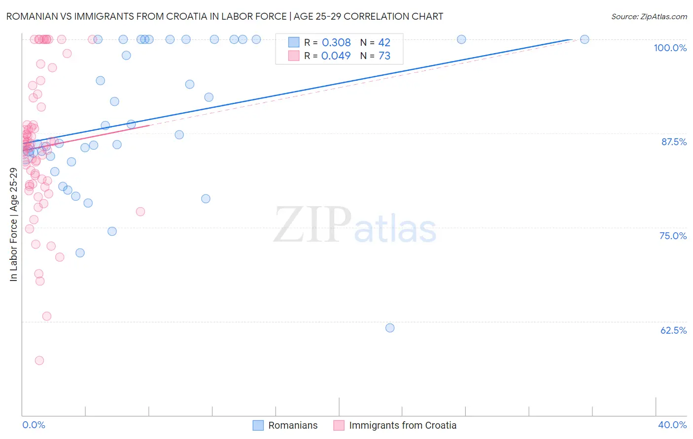 Romanian vs Immigrants from Croatia In Labor Force | Age 25-29