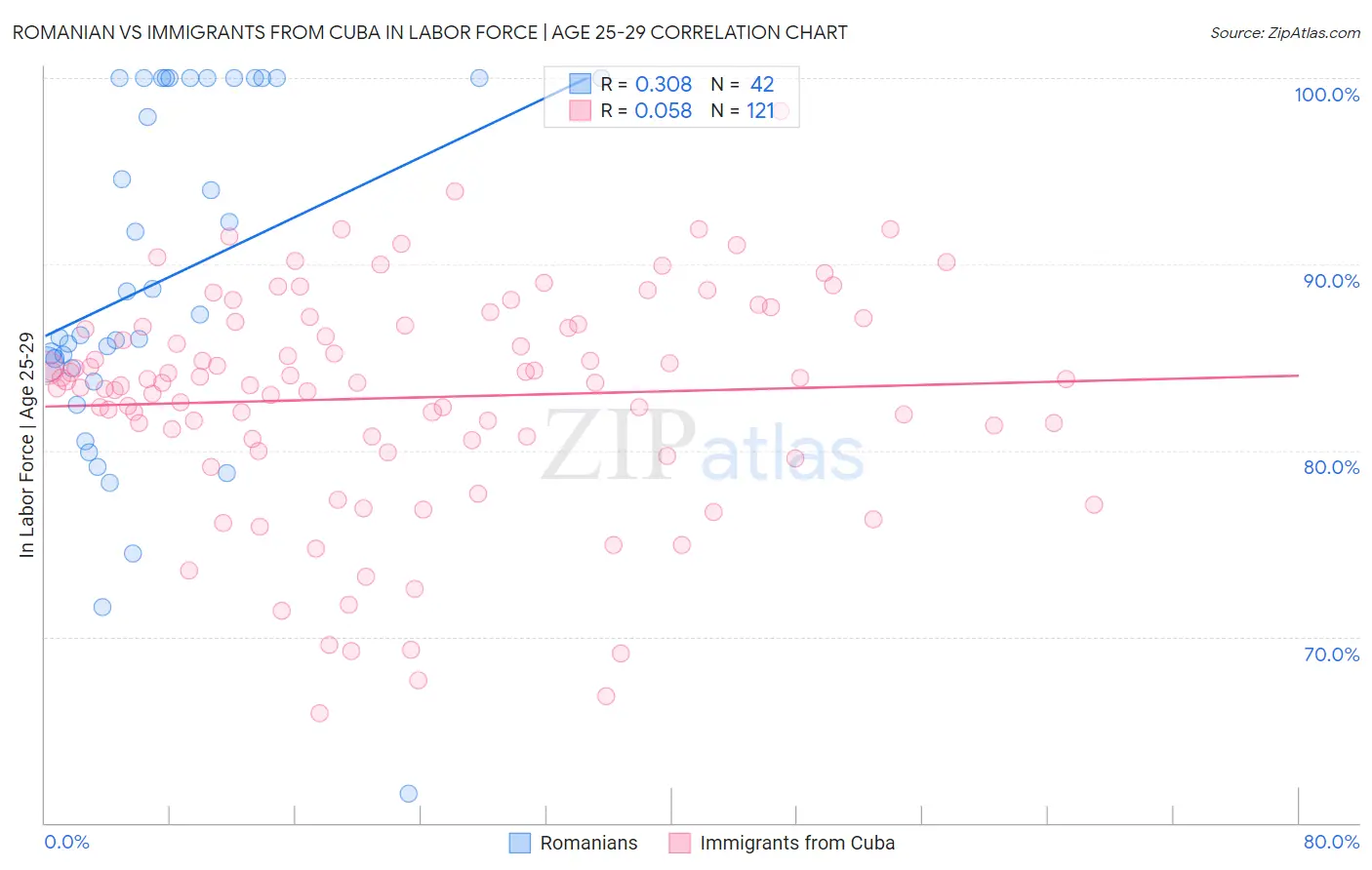 Romanian vs Immigrants from Cuba In Labor Force | Age 25-29