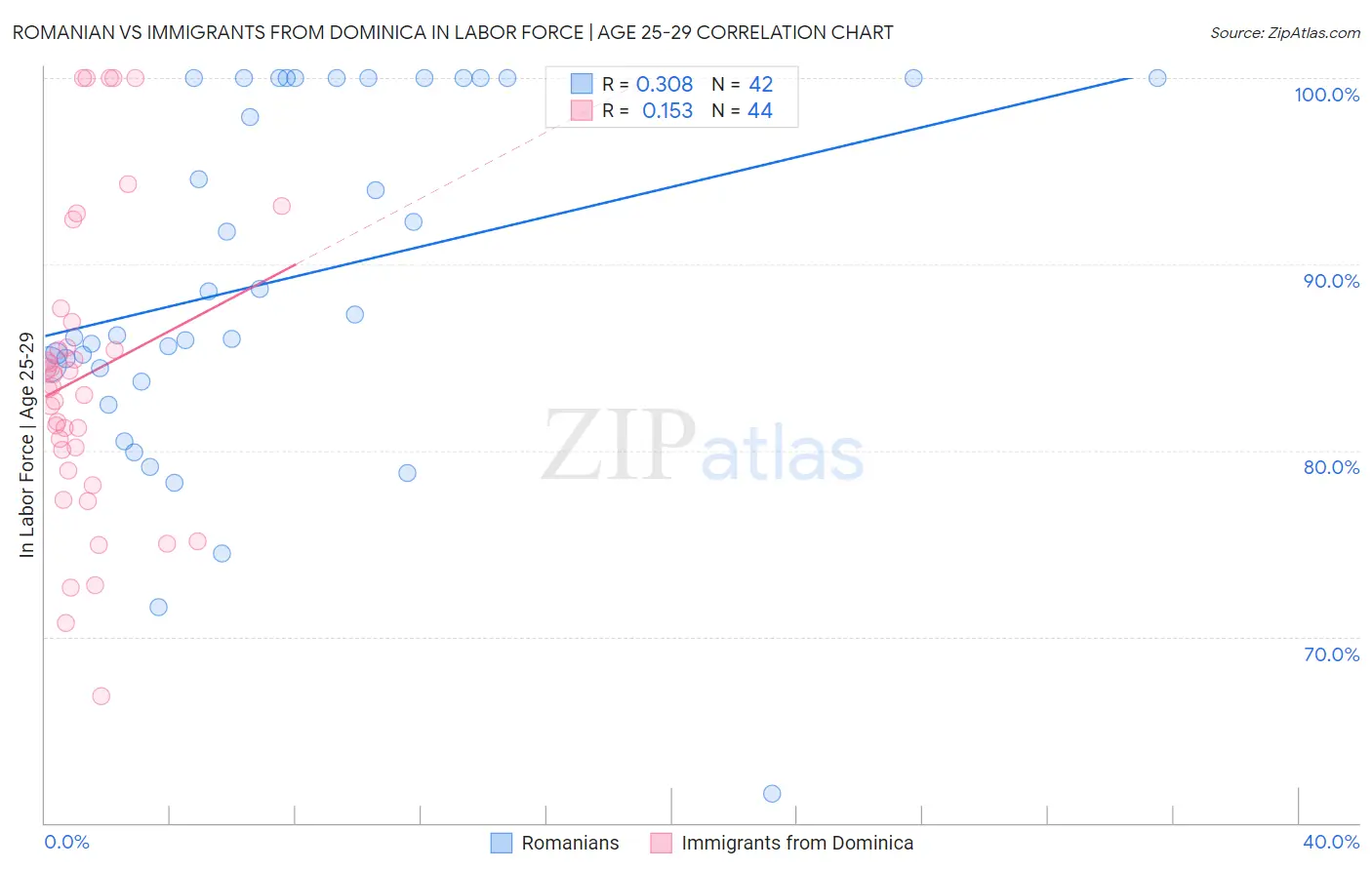 Romanian vs Immigrants from Dominica In Labor Force | Age 25-29