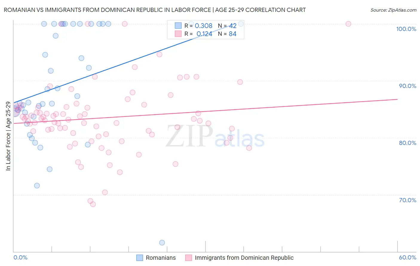 Romanian vs Immigrants from Dominican Republic In Labor Force | Age 25-29