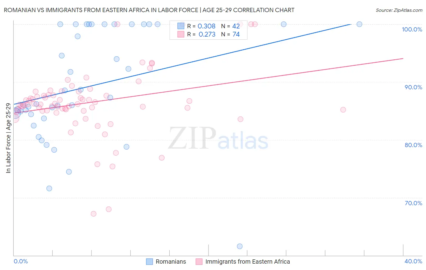 Romanian vs Immigrants from Eastern Africa In Labor Force | Age 25-29