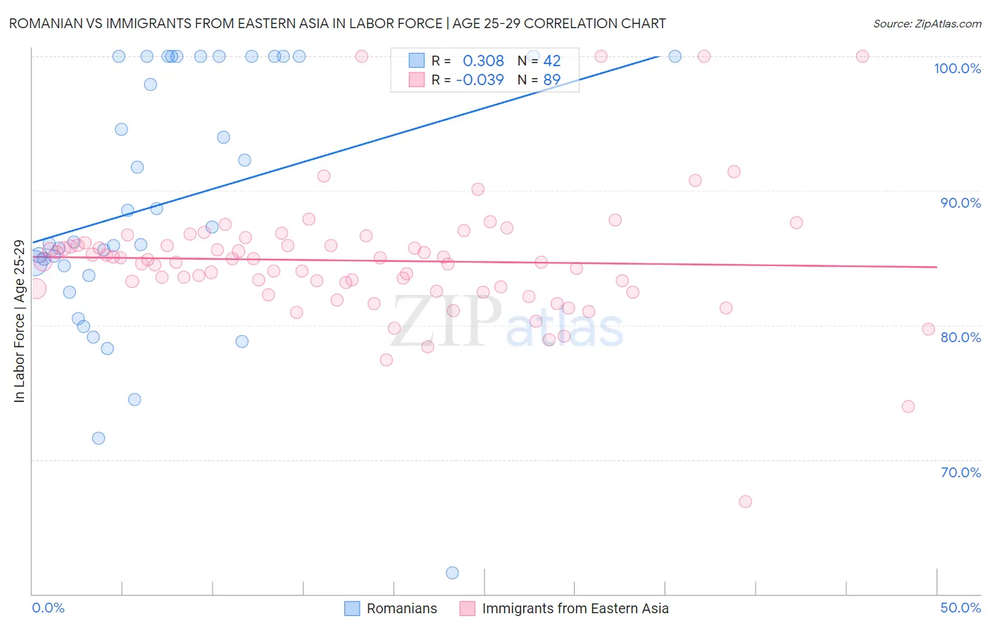 Romanian vs Immigrants from Eastern Asia In Labor Force | Age 25-29