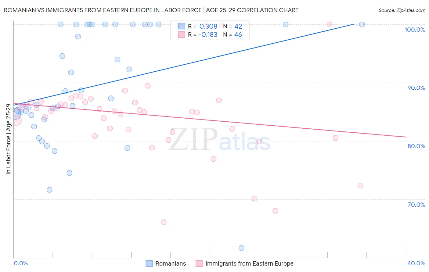 Romanian vs Immigrants from Eastern Europe In Labor Force | Age 25-29