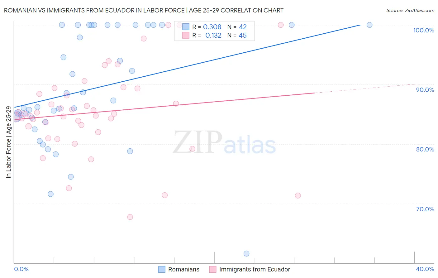 Romanian vs Immigrants from Ecuador In Labor Force | Age 25-29