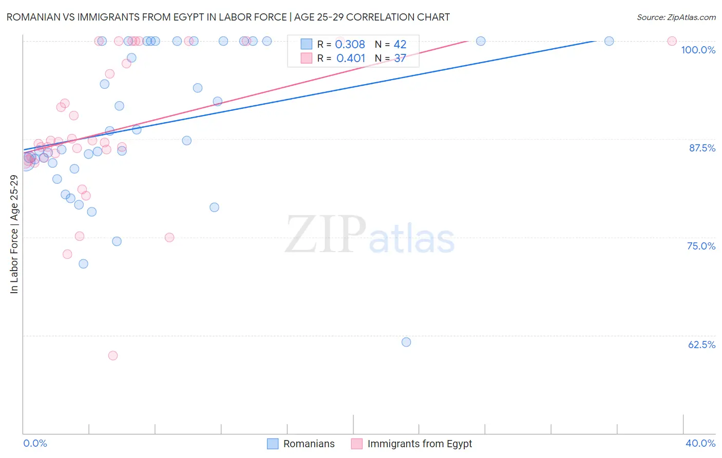 Romanian vs Immigrants from Egypt In Labor Force | Age 25-29