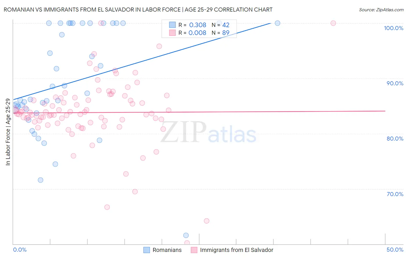 Romanian vs Immigrants from El Salvador In Labor Force | Age 25-29
