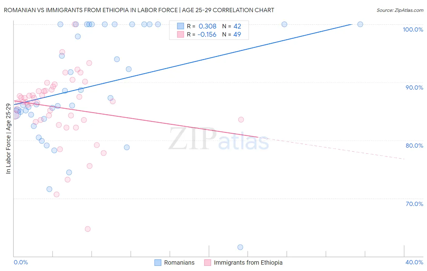 Romanian vs Immigrants from Ethiopia In Labor Force | Age 25-29