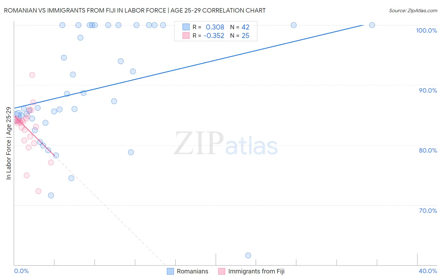 Romanian vs Immigrants from Fiji In Labor Force | Age 25-29