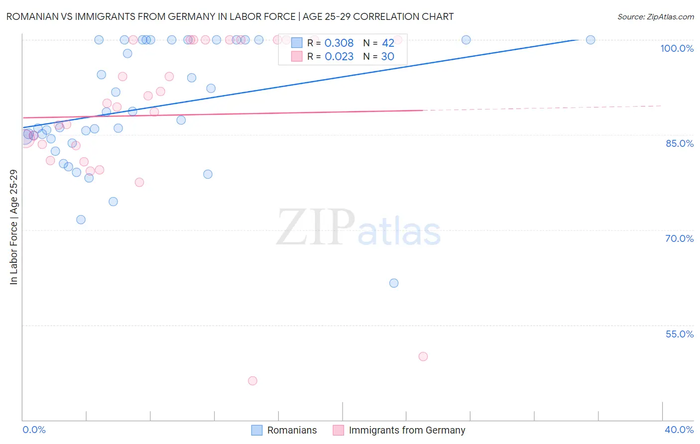 Romanian vs Immigrants from Germany In Labor Force | Age 25-29