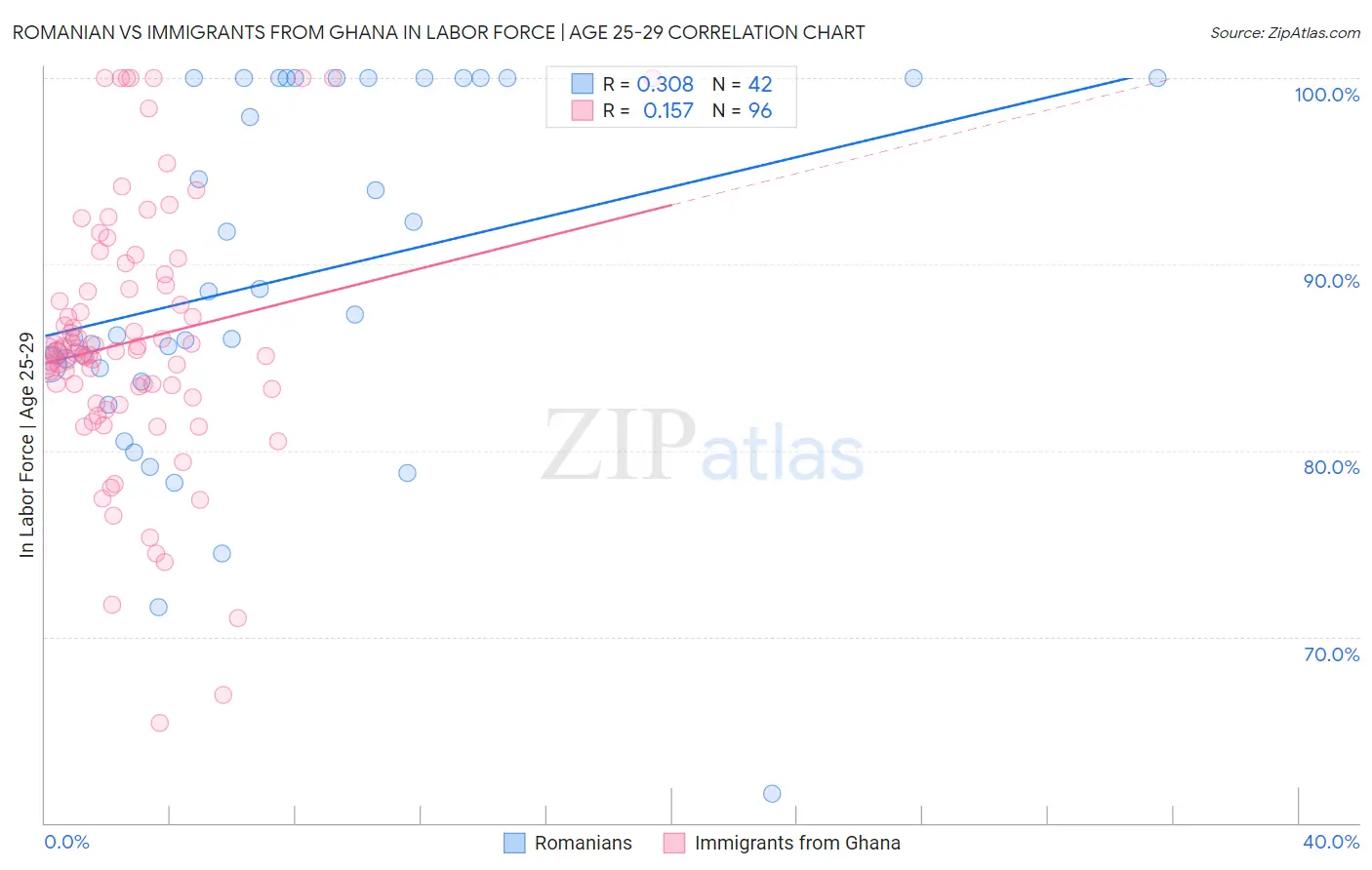 Romanian vs Immigrants from Ghana In Labor Force | Age 25-29